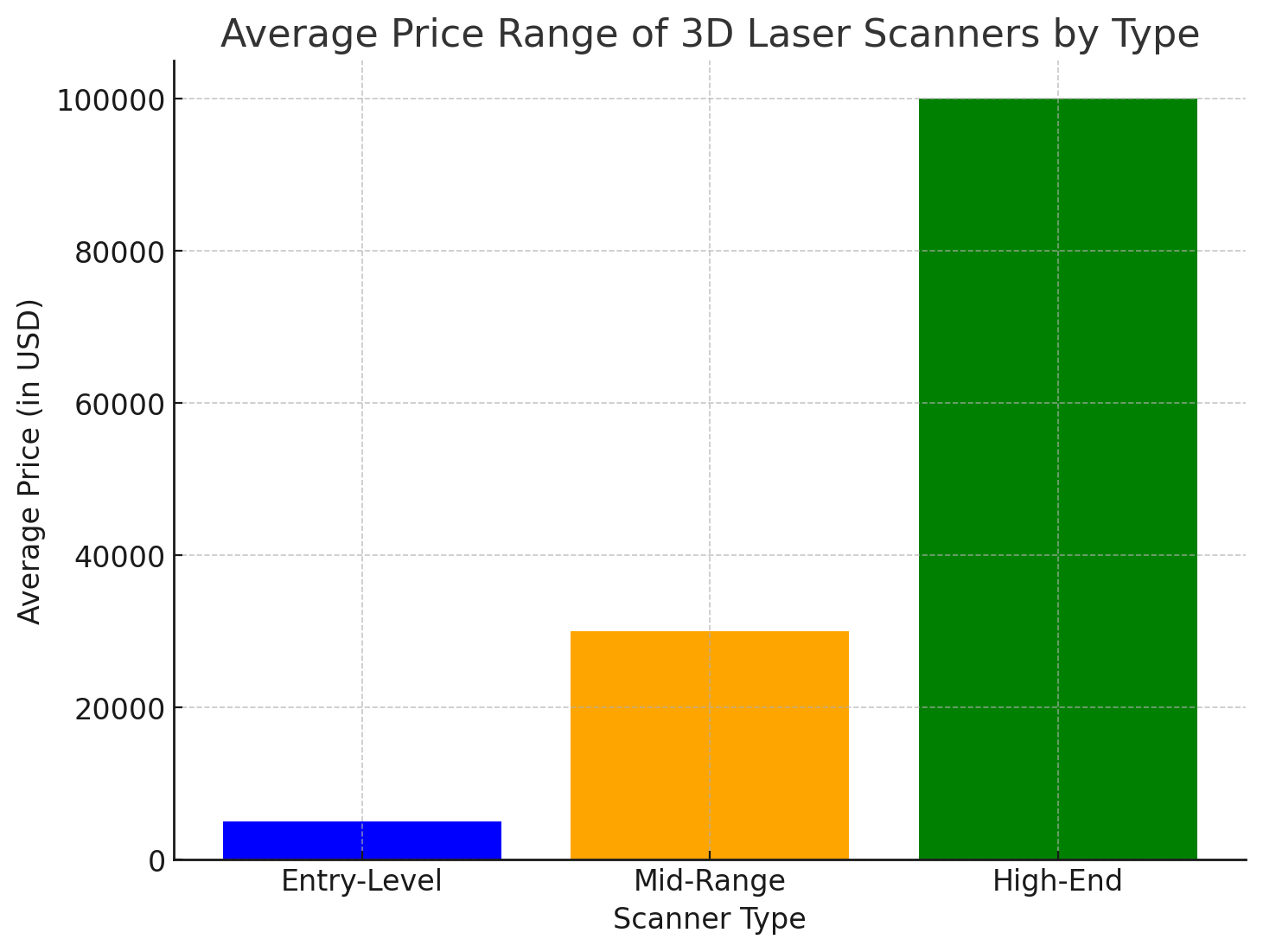 متوسط ​​النطاق السعري